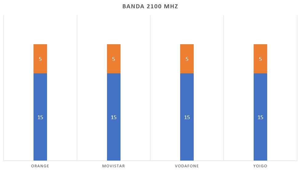 banda 2100