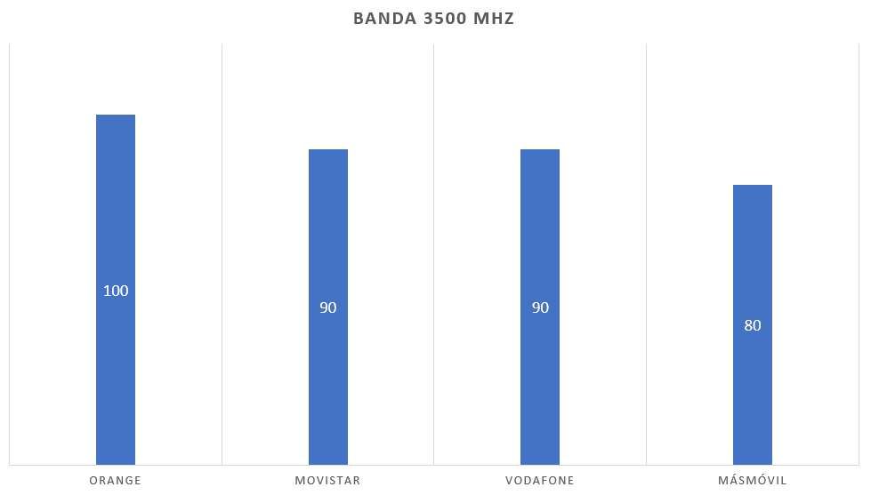 banda 3500