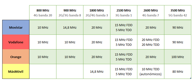 bandas operadoras