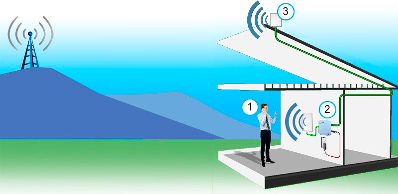 Radiación móvil: menor con un amplificador que con un teléfono móvil