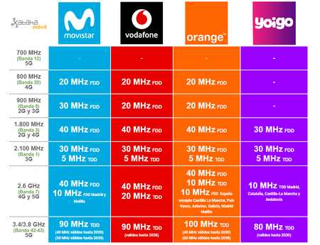 Vodafone, Orange y Movistar se reparten el espectro de la subasta para el 5G por 1.410 millones de euros