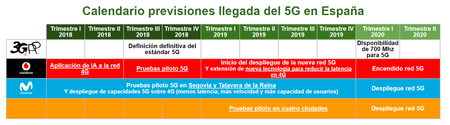 Calendario Llegada 5g A Espana