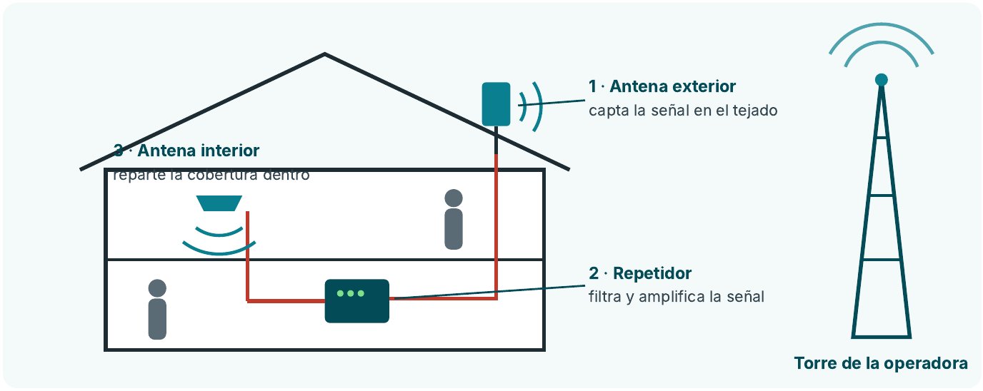 Esquema de una instalación típica de repetidor en una vivienda de dos plantas