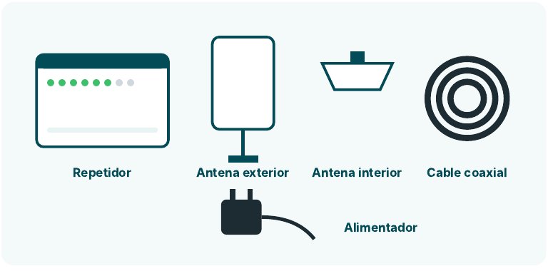 Contenido típico de un kit de repetidor: repetidor, antena exterior, antena interior, cable coaxial y alimentador