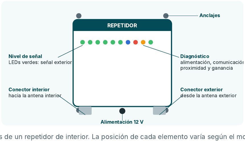 Partes de un repetidor de interior: nivel de señal, diagnóstico, conector interior, conector exterior, anclajes y alimentación 12 V