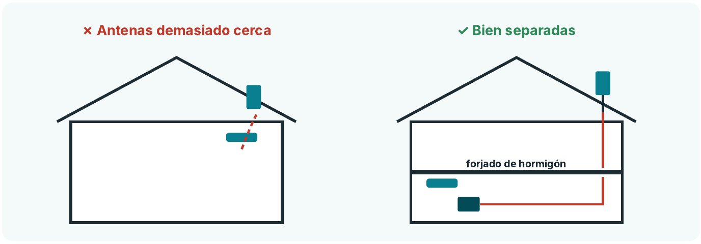 Antenas demasiado cerca frente a antenas bien separadas por un forjado de hormigón