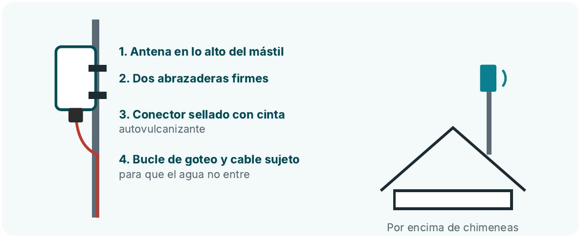 Montaje de la antena exterior: antena en lo alto del mástil, dos abrazaderas, conector sellado y bucle de goteo