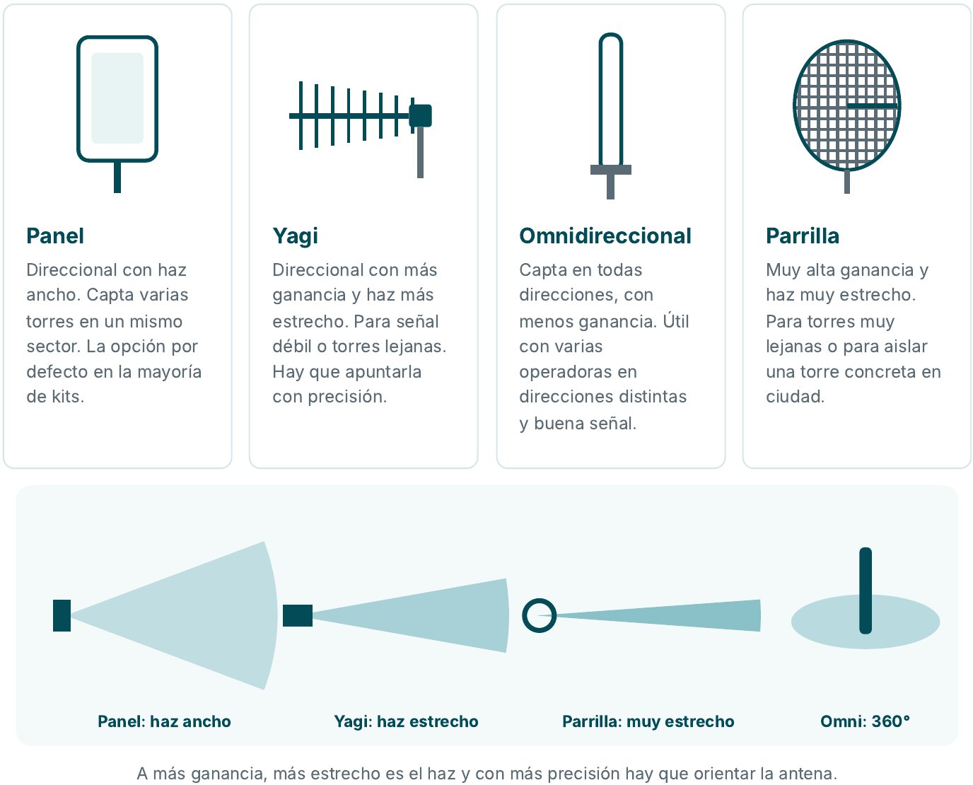 Tipos de antena exterior: panel, Yagi, omnidireccional y parrilla, con su haz de cobertura