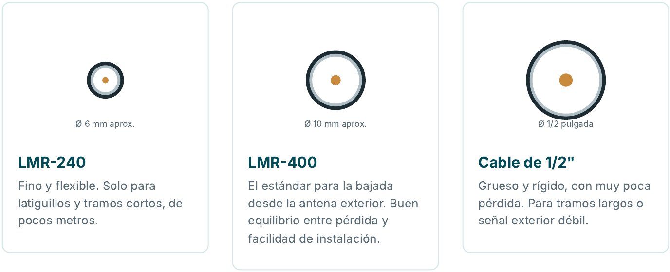 Tipos de cable coaxial: LMR-240, LMR-400 y cable de 1/2 pulgada