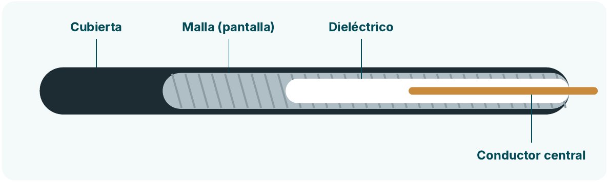 Partes de un cable coaxial: cubierta, malla, dieléctrico y conductor central