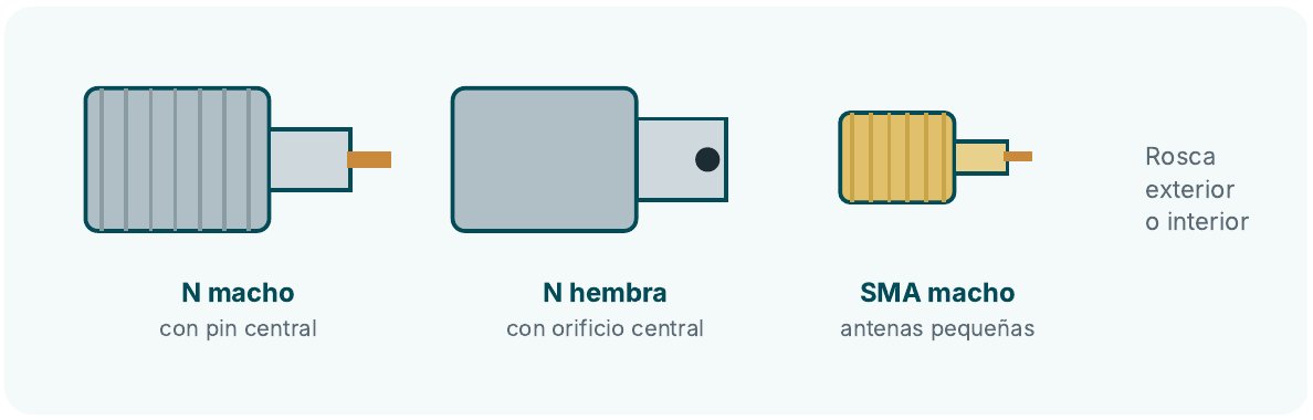 Conectores N macho, N hembra y SMA macho