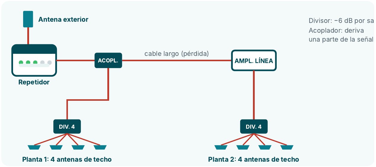 Ejemplo de distribución en dos plantas con acoplador, divisores de 4 y amplificador de línea