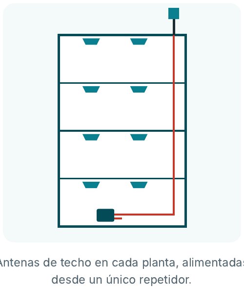 Antenas de techo en cada planta de un edificio, alimentadas desde un único repetidor