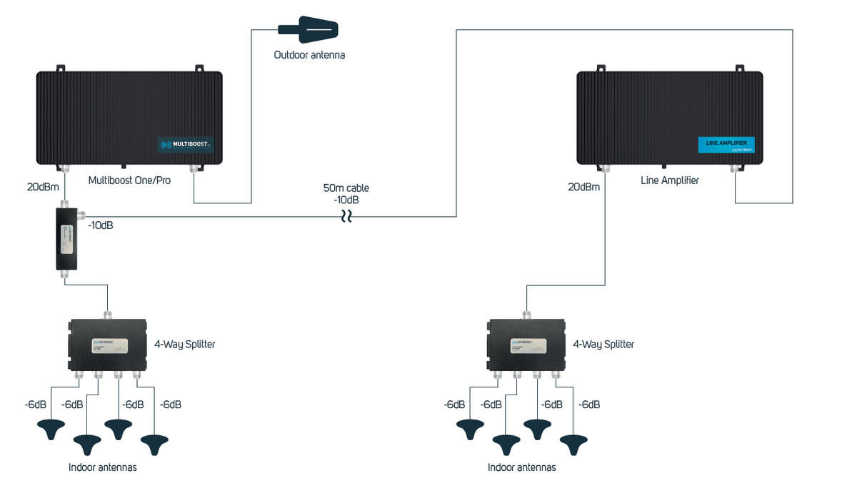 Esquema de una instalación típica de un repetidor Multiboost con antena exterior y antenas interiores