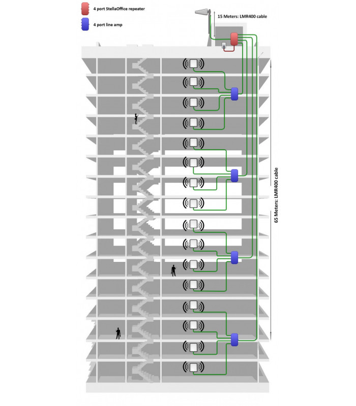 Amplificador lineal 800/900 MHz con 4 puertos, 4.000 m² – L2-O – vista 2
