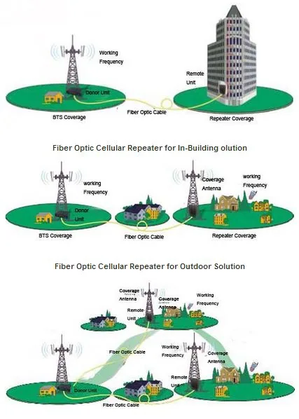 Repetidor de fibra óptica maestro 8 puertos 800/900 MHz – BOSSGSM-FOM8P-LE-27 – vista 3